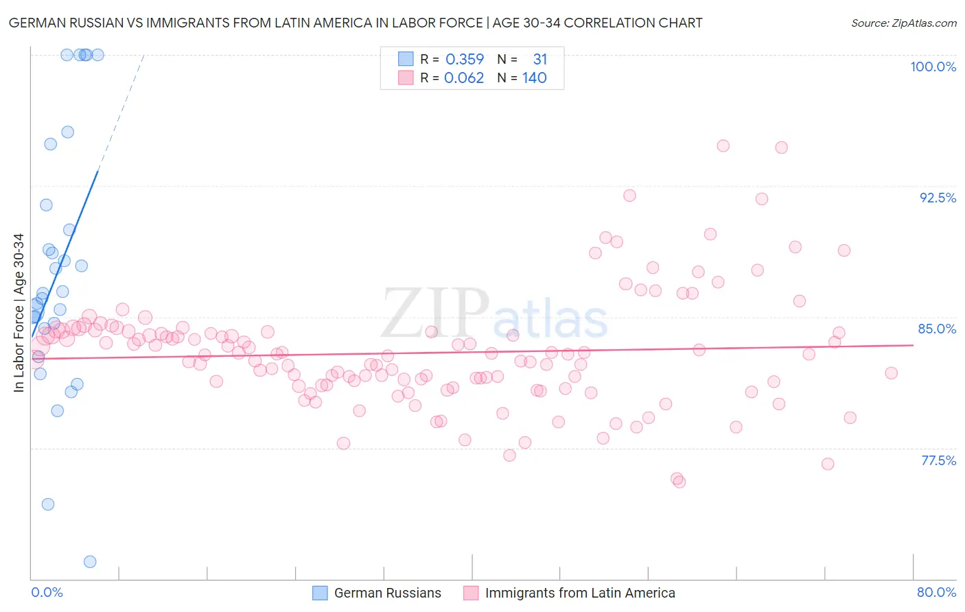 German Russian vs Immigrants from Latin America In Labor Force | Age 30-34