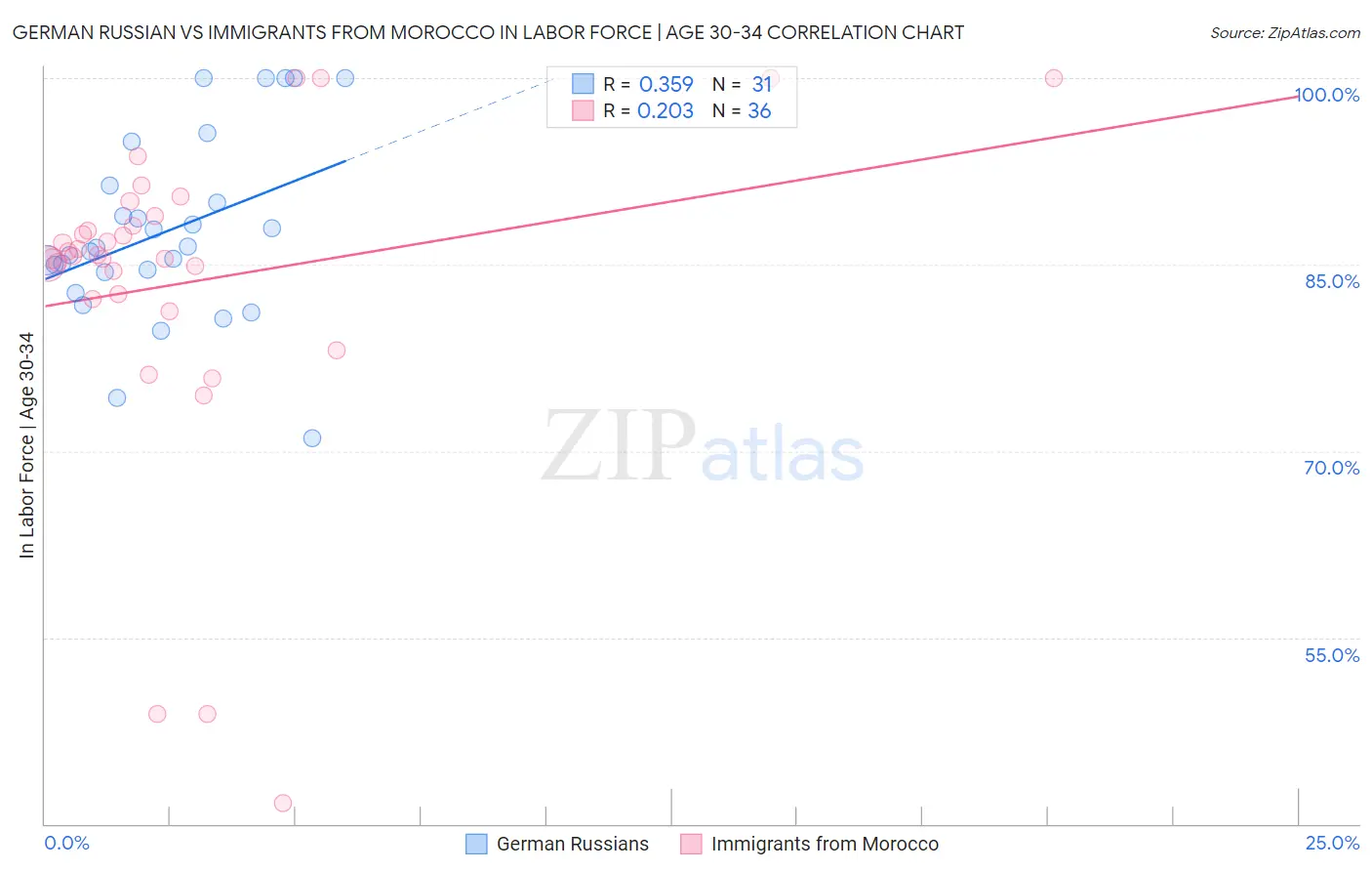 German Russian vs Immigrants from Morocco In Labor Force | Age 30-34