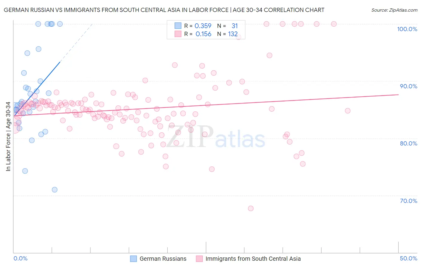 German Russian vs Immigrants from South Central Asia In Labor Force | Age 30-34