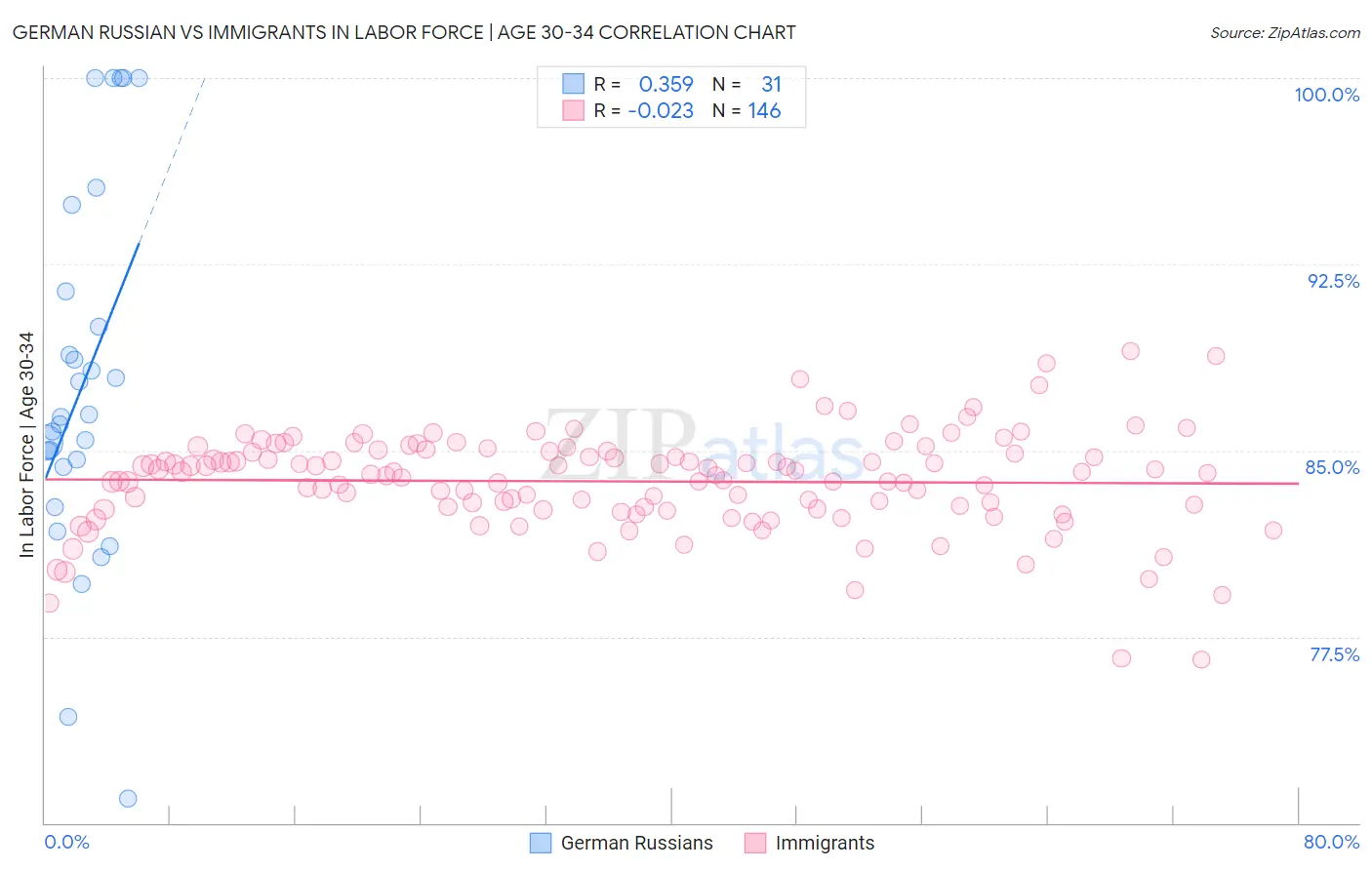German Russian vs Immigrants In Labor Force | Age 30-34