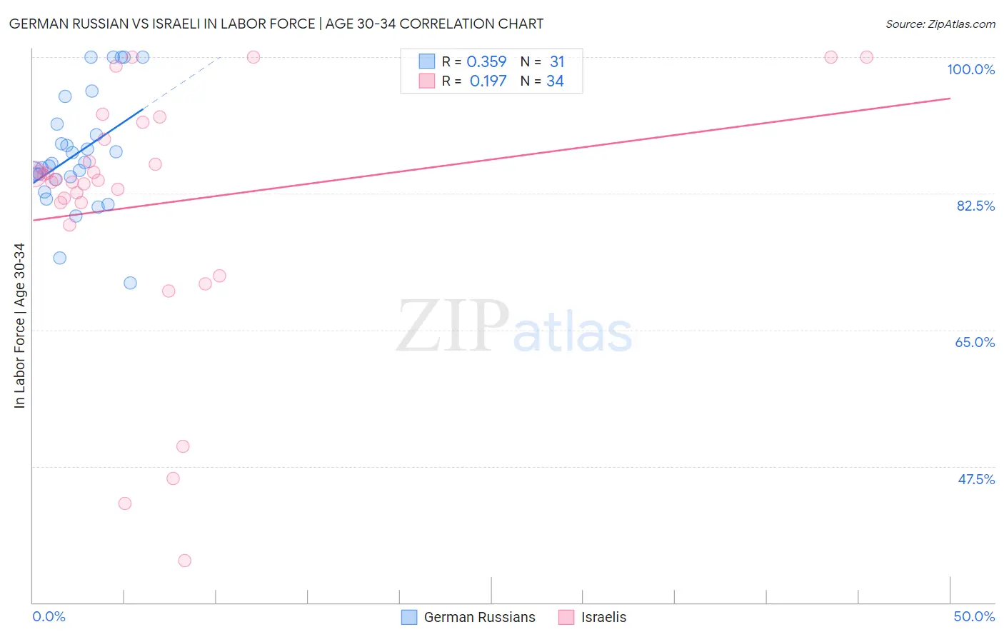 German Russian vs Israeli In Labor Force | Age 30-34