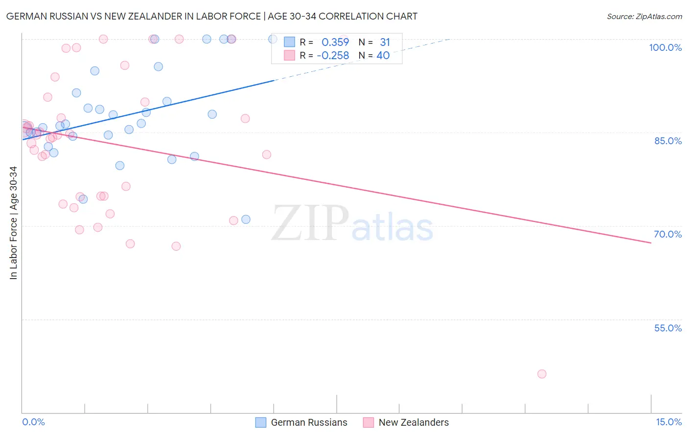 German Russian vs New Zealander In Labor Force | Age 30-34