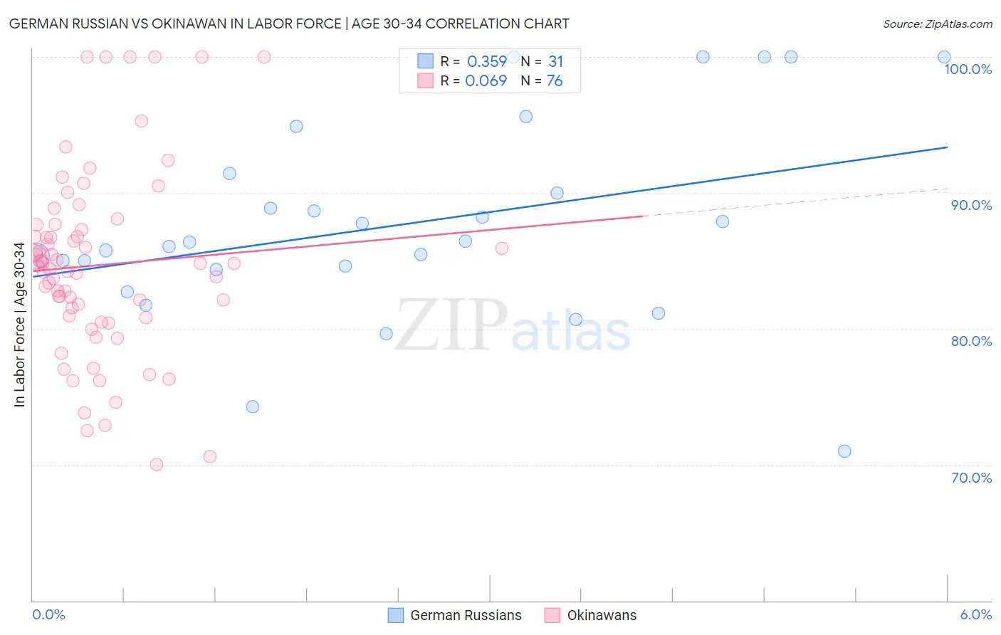 German Russian vs Okinawan In Labor Force | Age 30-34