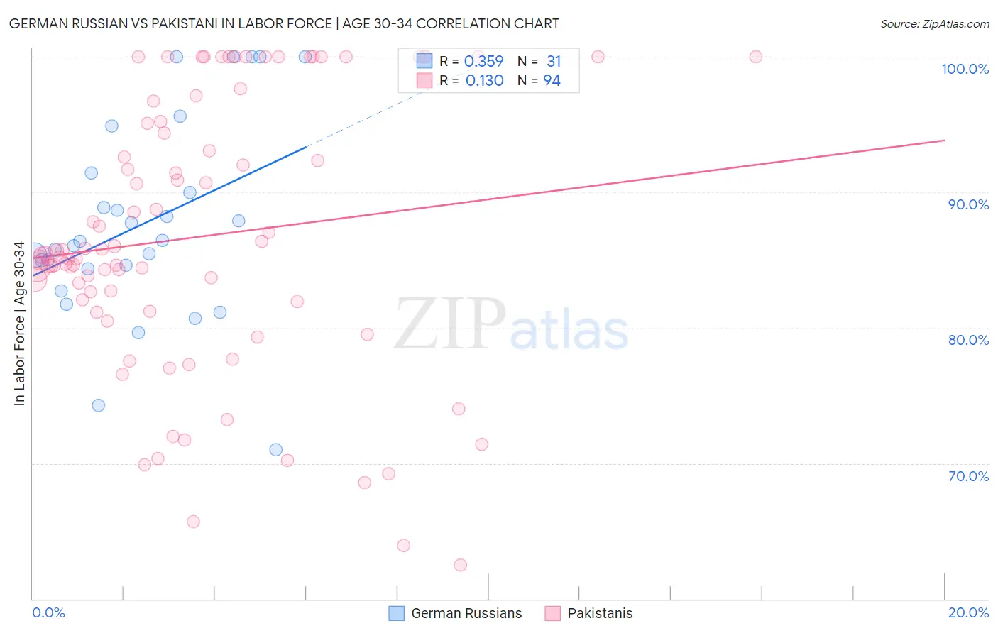 German Russian vs Pakistani In Labor Force | Age 30-34