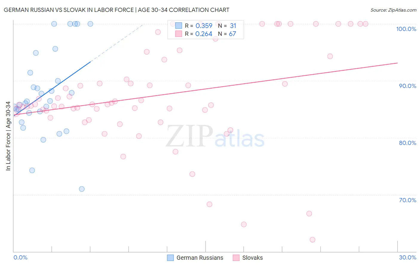 German Russian vs Slovak In Labor Force | Age 30-34