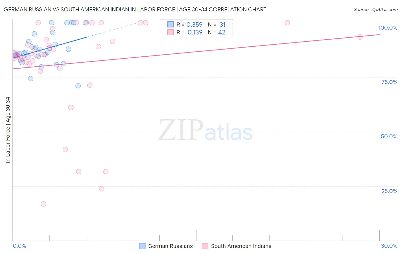 German Russian vs South American Indian In Labor Force | Age 30-34