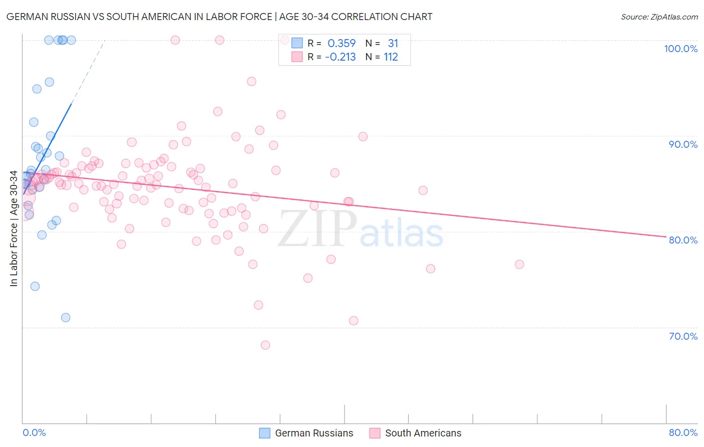 German Russian vs South American In Labor Force | Age 30-34