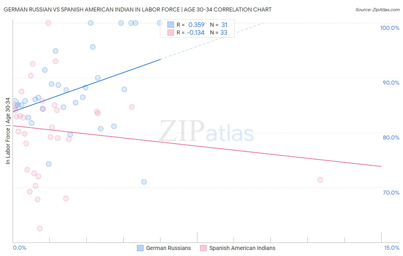 German Russian vs Spanish American Indian In Labor Force | Age 30-34