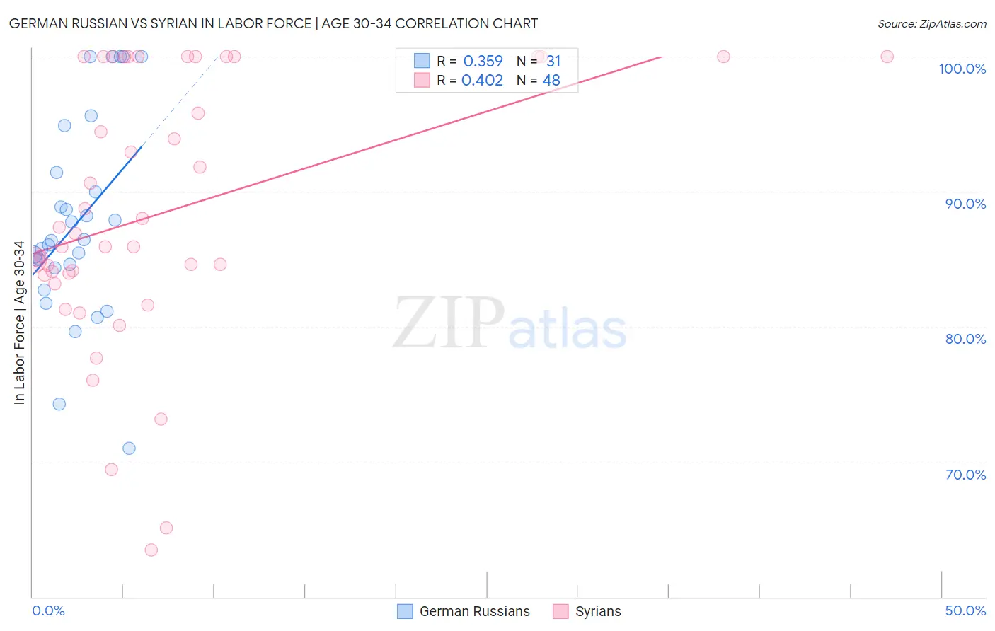 German Russian vs Syrian In Labor Force | Age 30-34