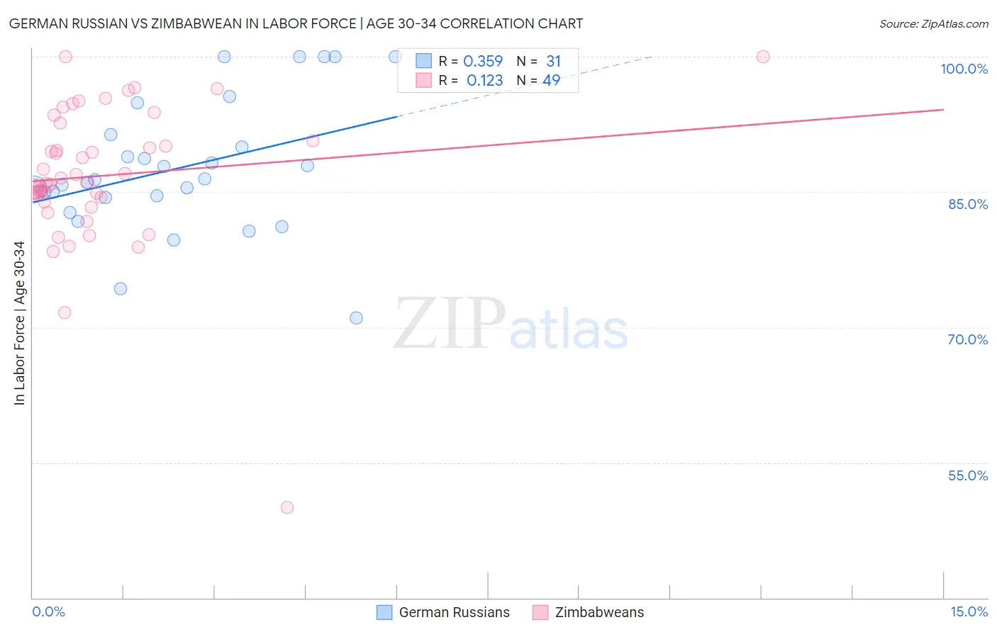 German Russian vs Zimbabwean In Labor Force | Age 30-34