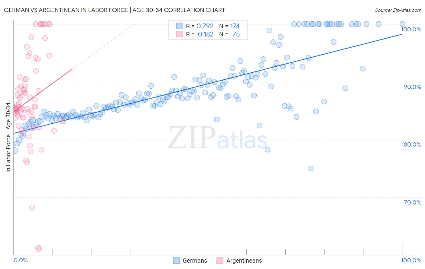 German vs Argentinean In Labor Force | Age 30-34