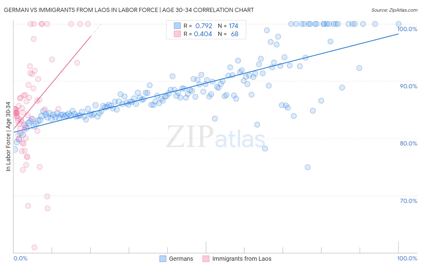 German vs Immigrants from Laos In Labor Force | Age 30-34