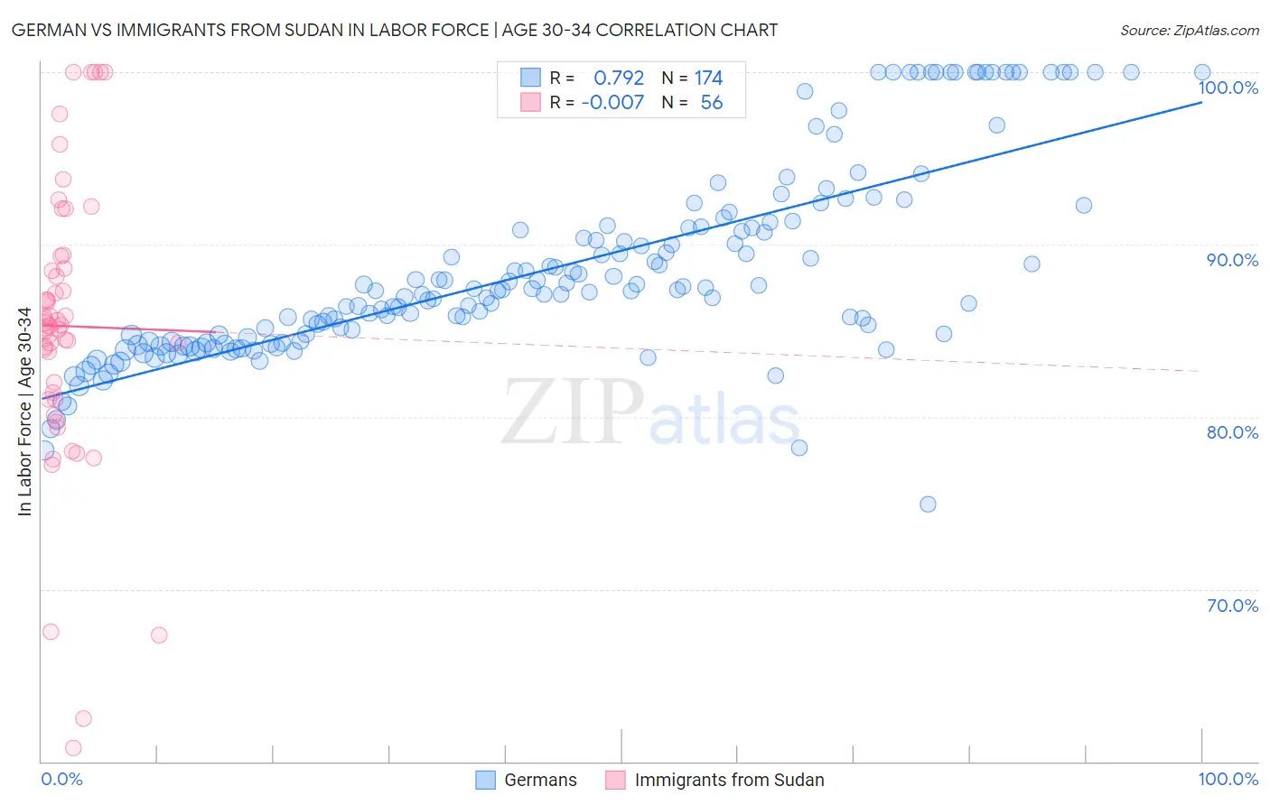 German vs Immigrants from Sudan In Labor Force | Age 30-34