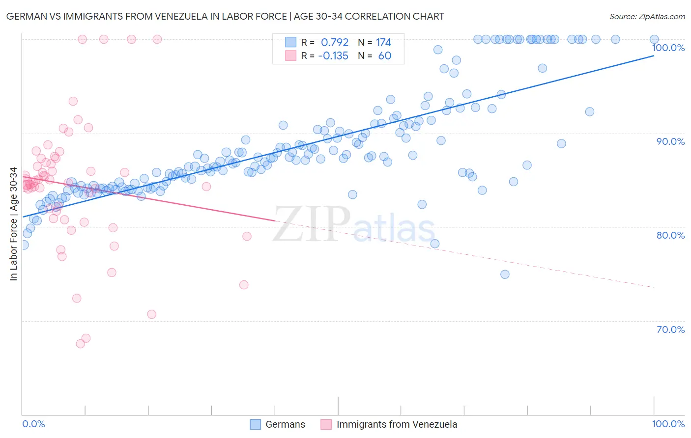 German vs Immigrants from Venezuela In Labor Force | Age 30-34