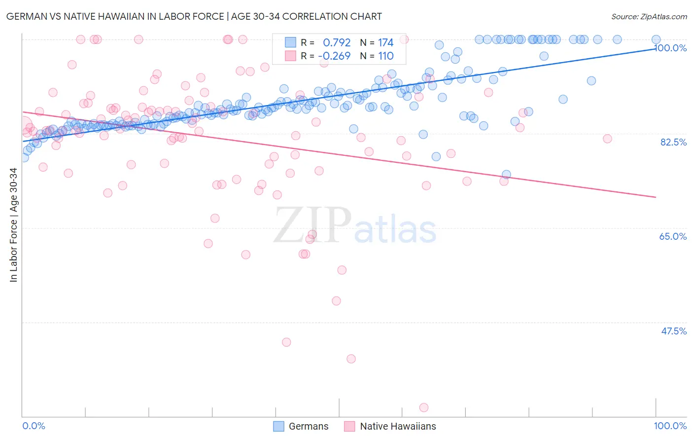 German vs Native Hawaiian In Labor Force | Age 30-34