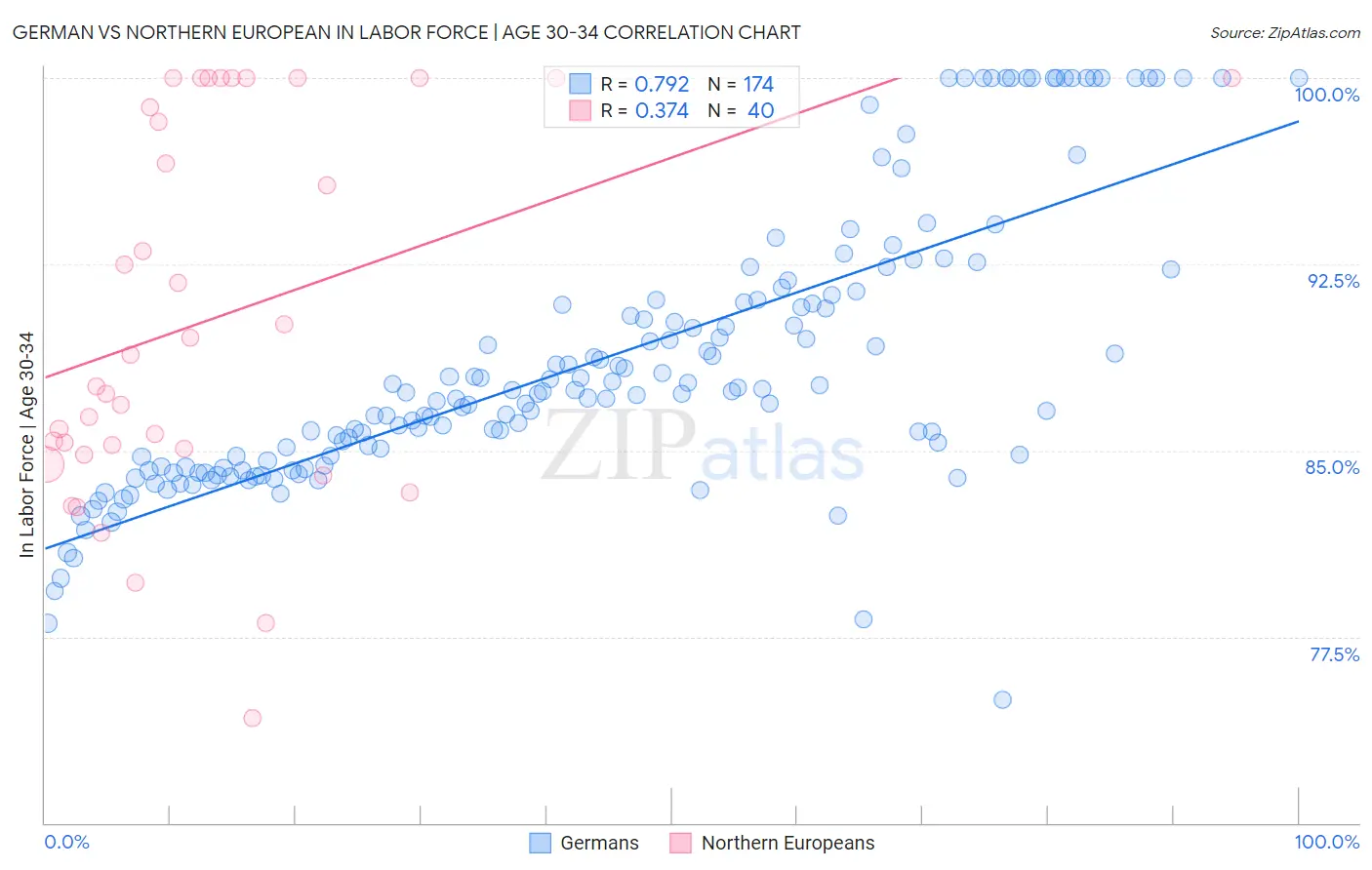 German vs Northern European In Labor Force | Age 30-34