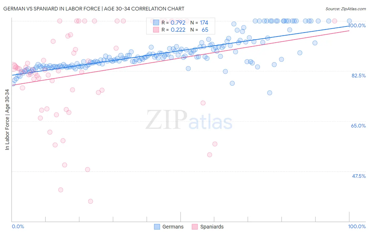 German vs Spaniard In Labor Force | Age 30-34