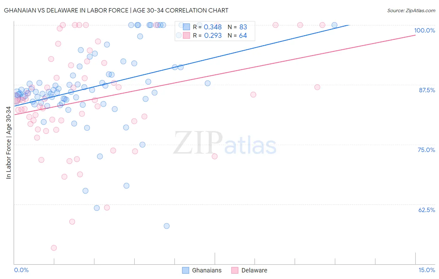 Ghanaian vs Delaware In Labor Force | Age 30-34