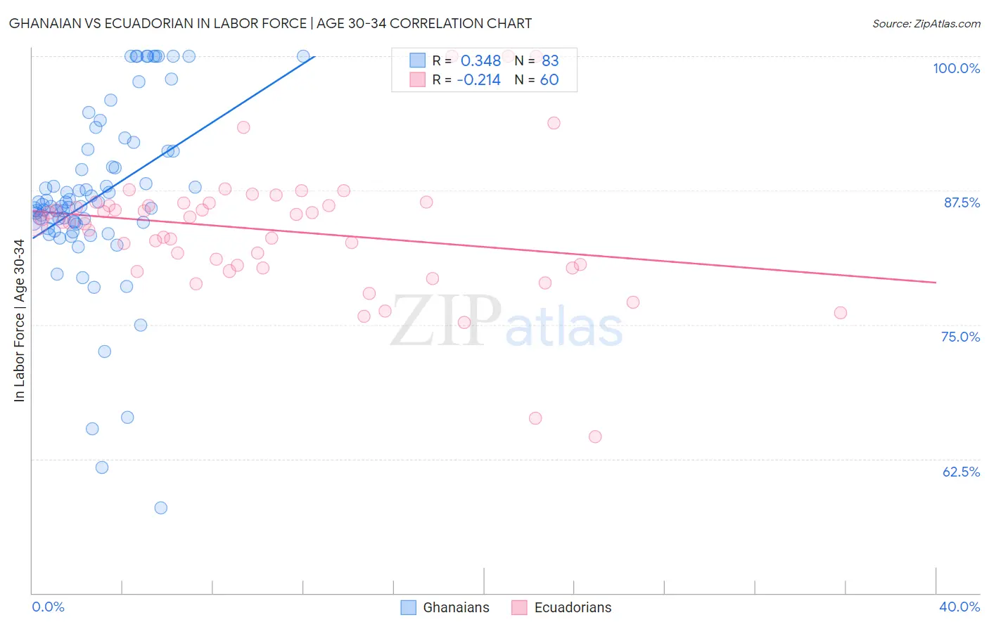 Ghanaian vs Ecuadorian In Labor Force | Age 30-34