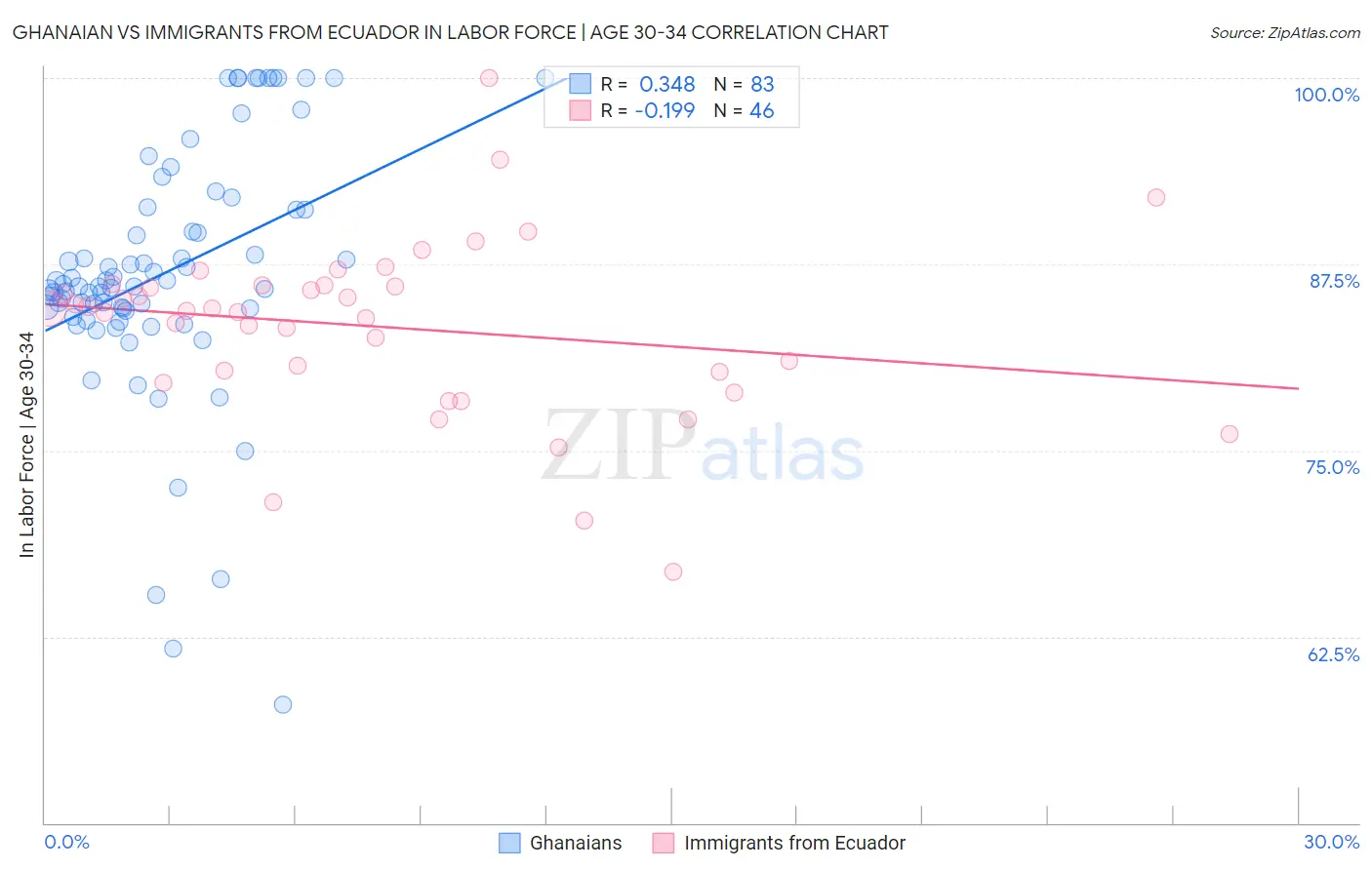 Ghanaian vs Immigrants from Ecuador In Labor Force | Age 30-34