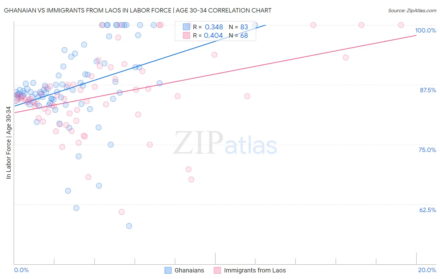 Ghanaian vs Immigrants from Laos In Labor Force | Age 30-34