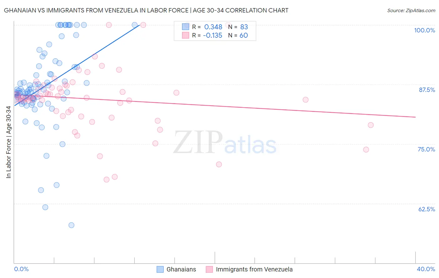 Ghanaian vs Immigrants from Venezuela In Labor Force | Age 30-34