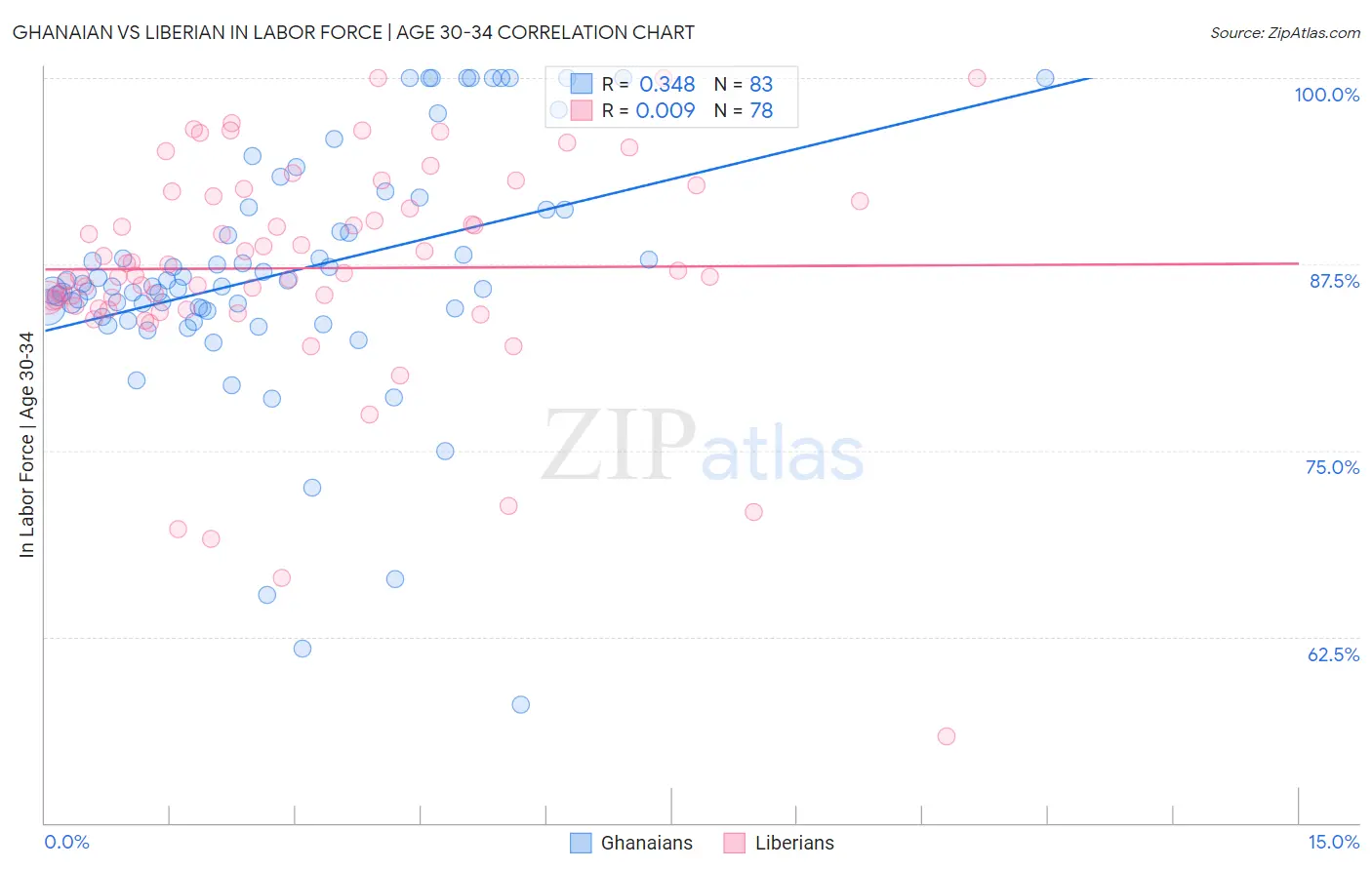 Ghanaian vs Liberian In Labor Force | Age 30-34