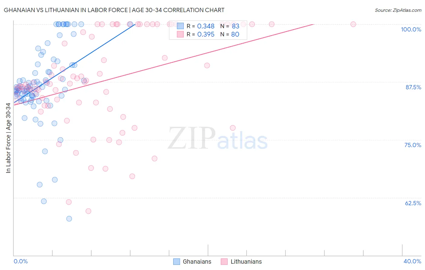 Ghanaian vs Lithuanian In Labor Force | Age 30-34