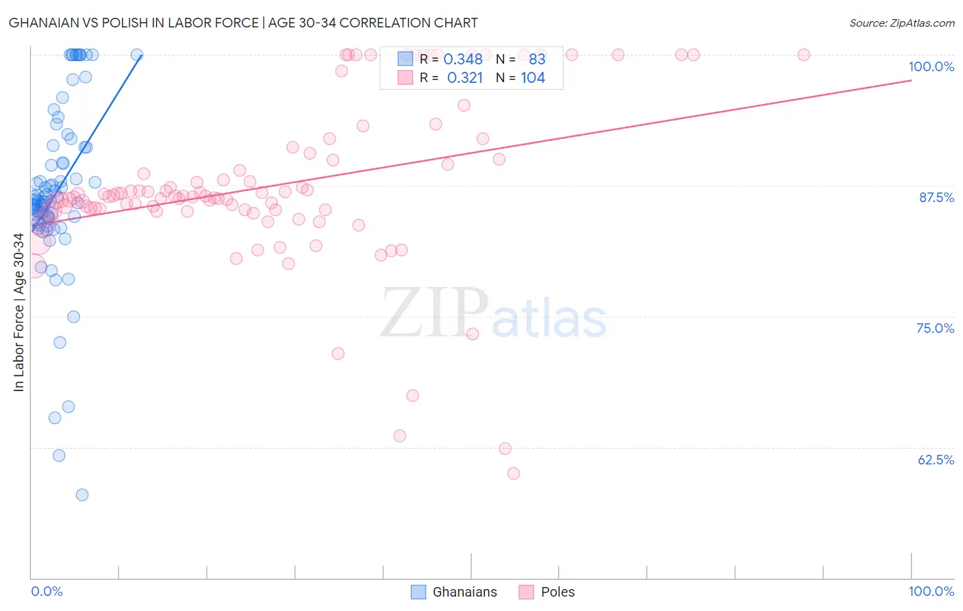 Ghanaian vs Polish In Labor Force | Age 30-34