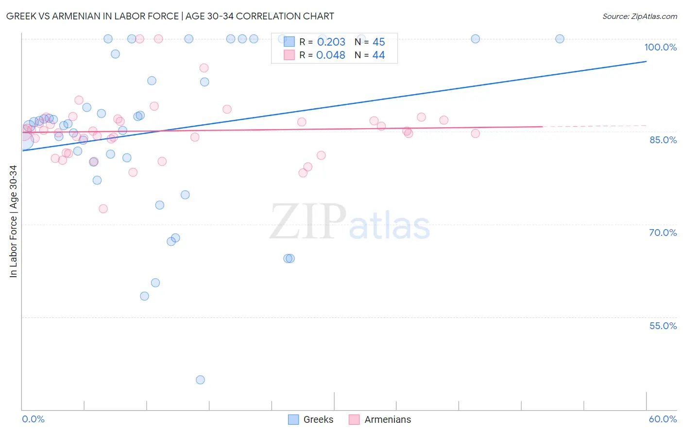 Greek vs Armenian In Labor Force | Age 30-34