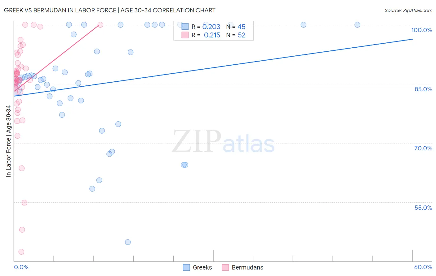 Greek vs Bermudan In Labor Force | Age 30-34