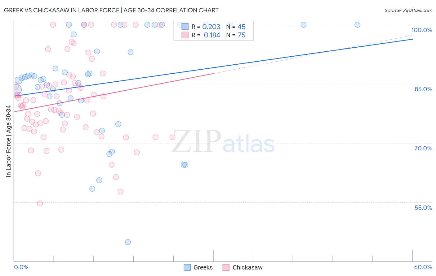 Greek vs Chickasaw In Labor Force | Age 30-34