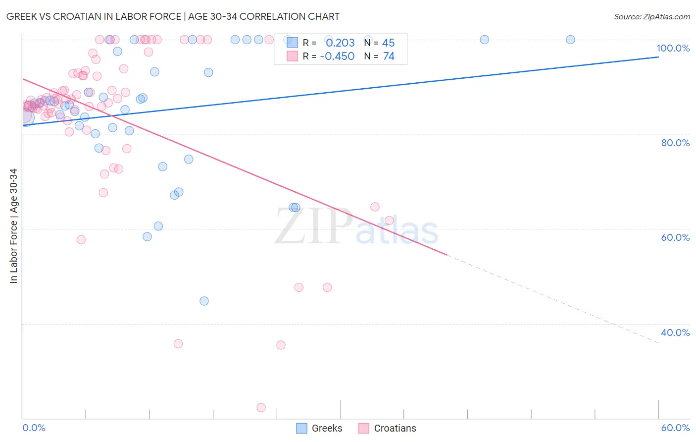 Greek vs Croatian In Labor Force | Age 30-34