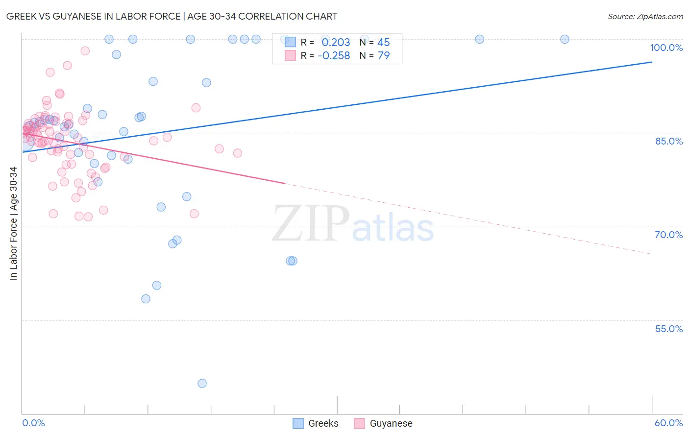 Greek vs Guyanese In Labor Force | Age 30-34