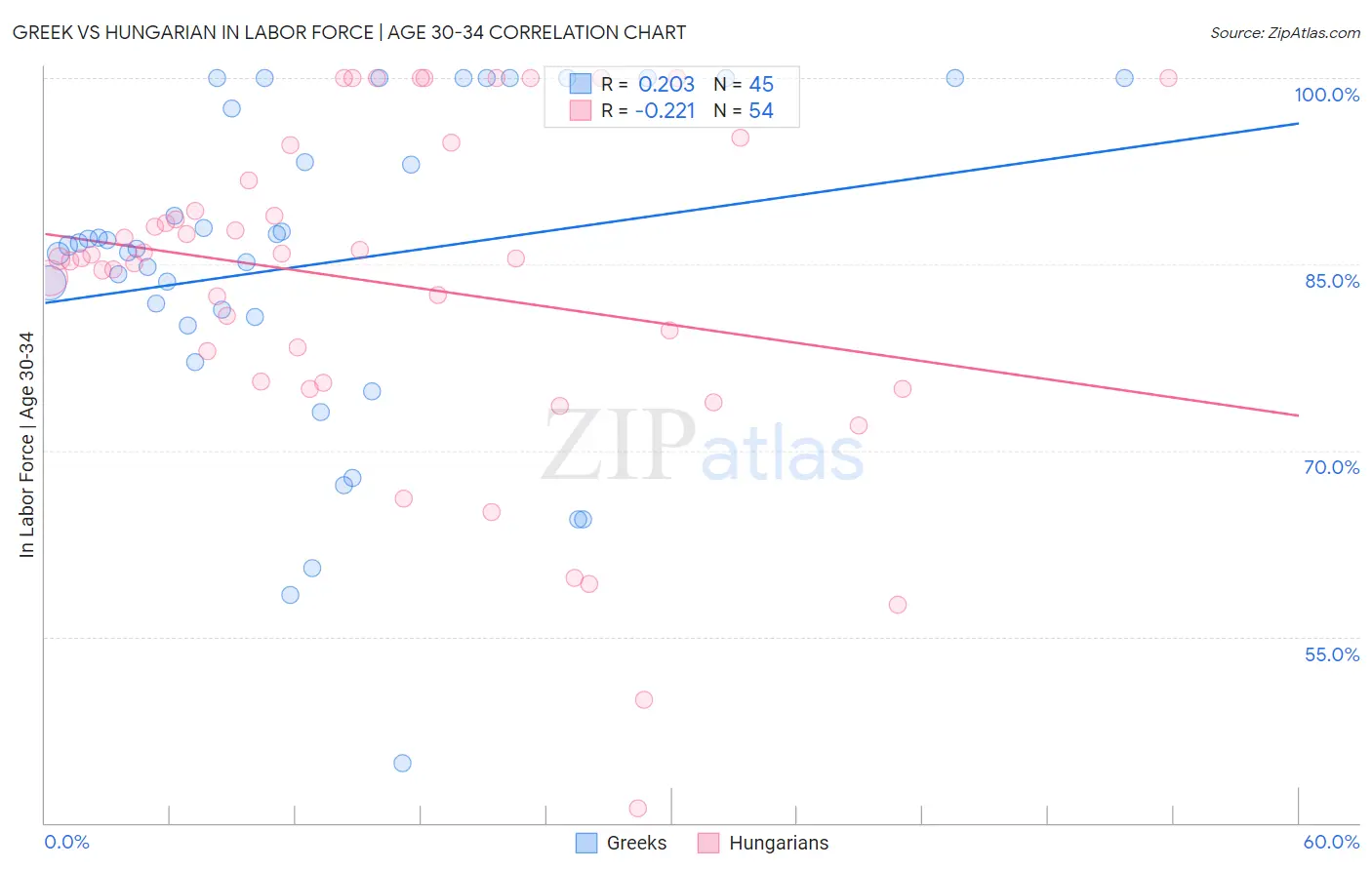 Greek vs Hungarian In Labor Force | Age 30-34