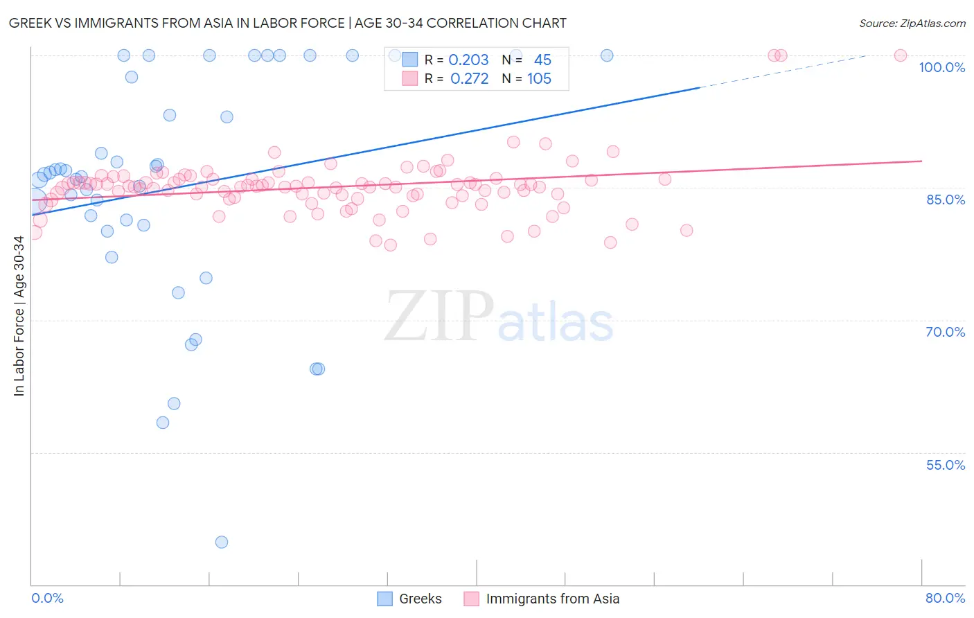 Greek vs Immigrants from Asia In Labor Force | Age 30-34