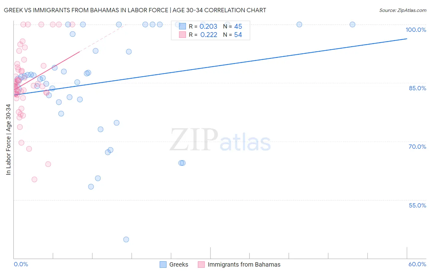 Greek vs Immigrants from Bahamas In Labor Force | Age 30-34