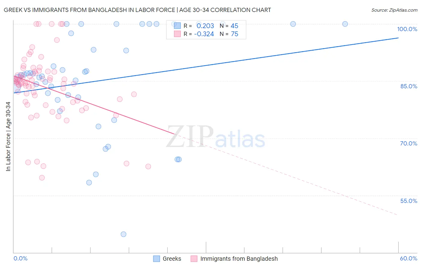 Greek vs Immigrants from Bangladesh In Labor Force | Age 30-34