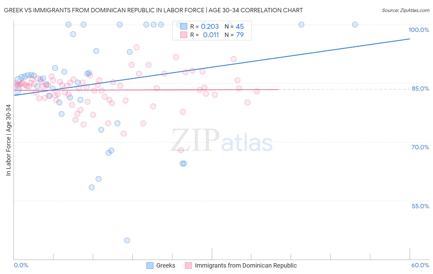 Greek vs Immigrants from Dominican Republic In Labor Force | Age 30-34