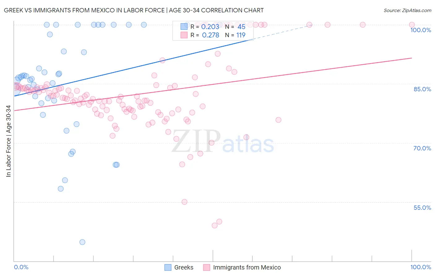 Greek vs Immigrants from Mexico In Labor Force | Age 30-34