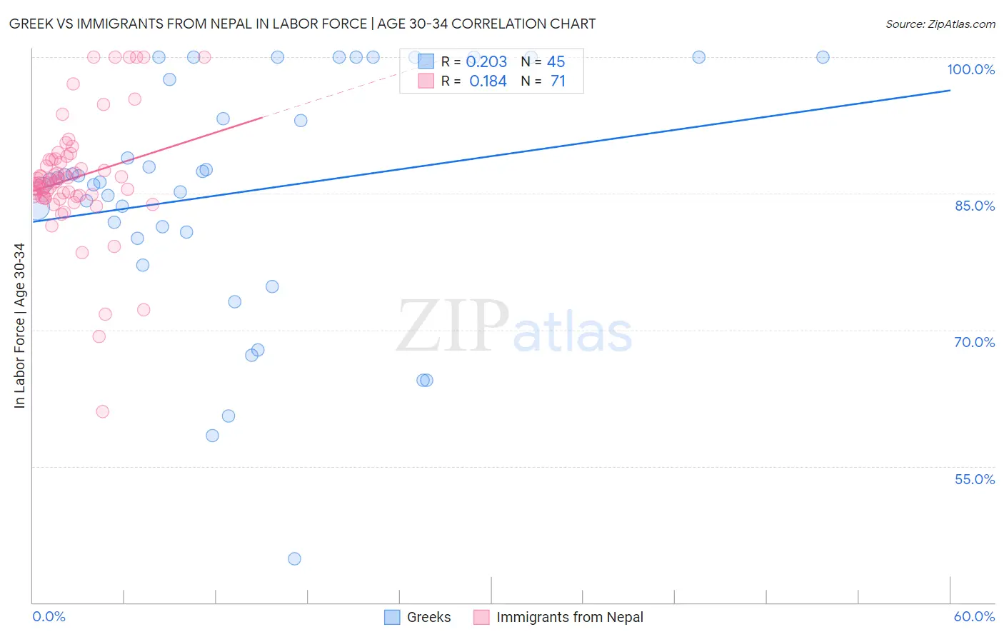 Greek vs Immigrants from Nepal In Labor Force | Age 30-34