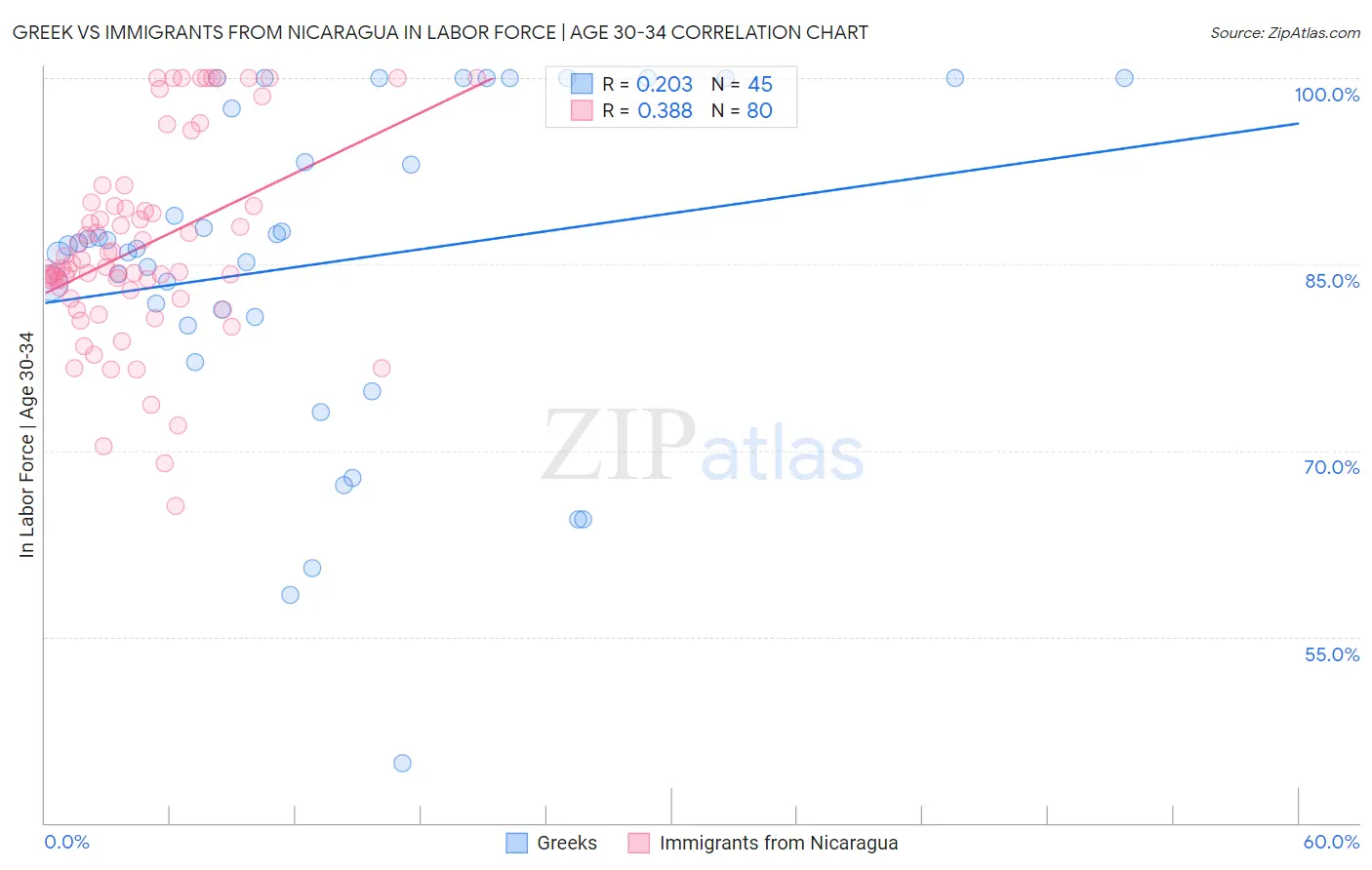 Greek vs Immigrants from Nicaragua In Labor Force | Age 30-34