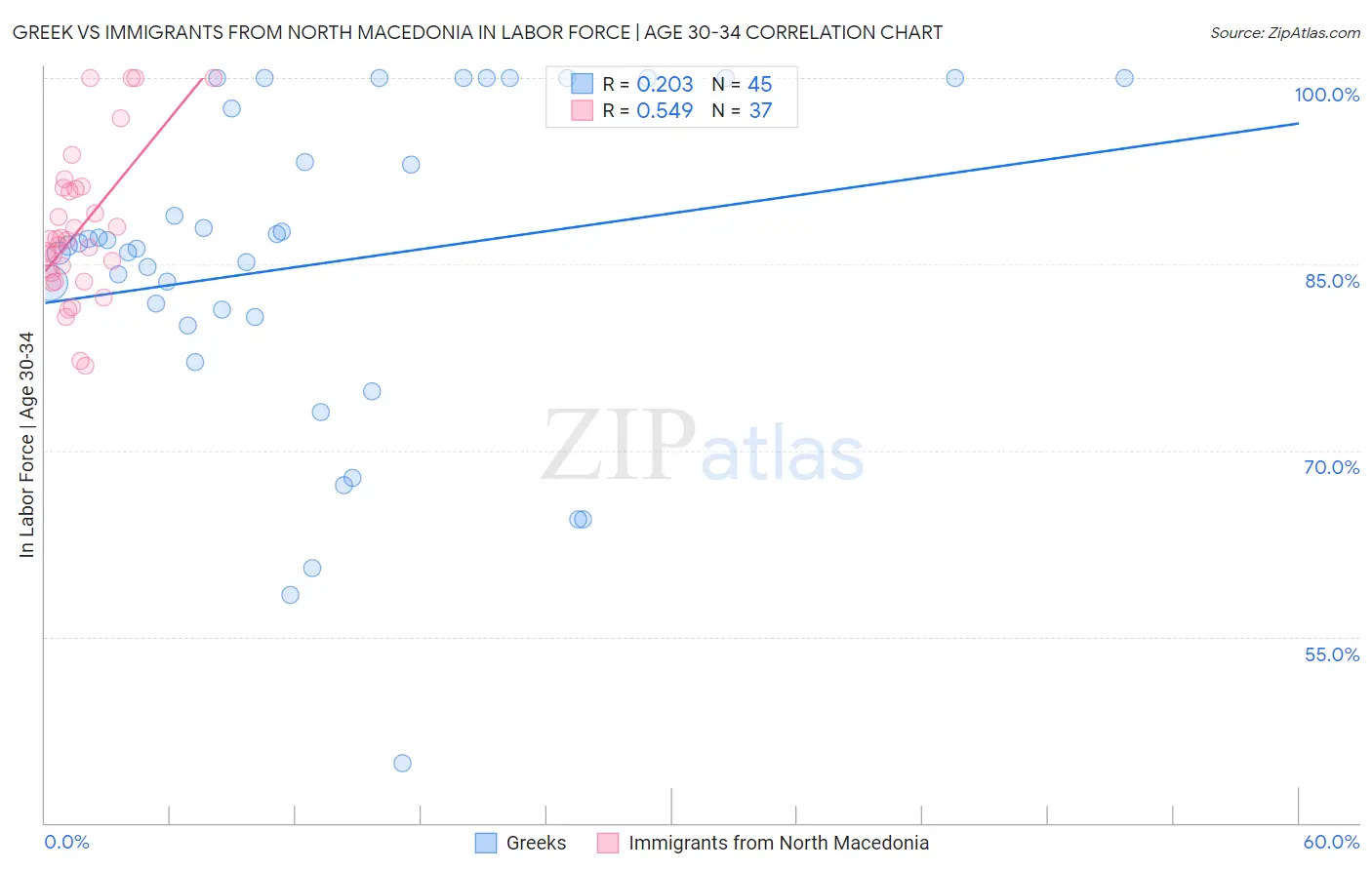 Greek vs Immigrants from North Macedonia In Labor Force | Age 30-34