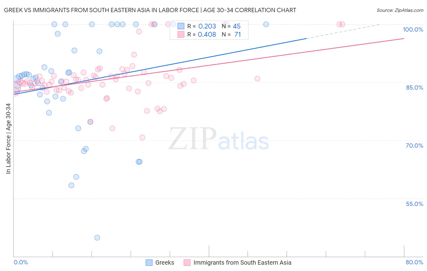 Greek vs Immigrants from South Eastern Asia In Labor Force | Age 30-34