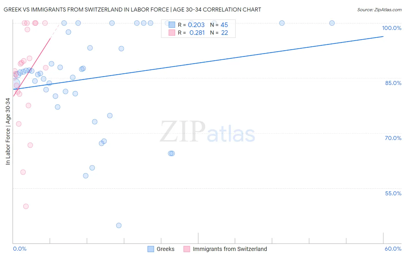 Greek vs Immigrants from Switzerland In Labor Force | Age 30-34