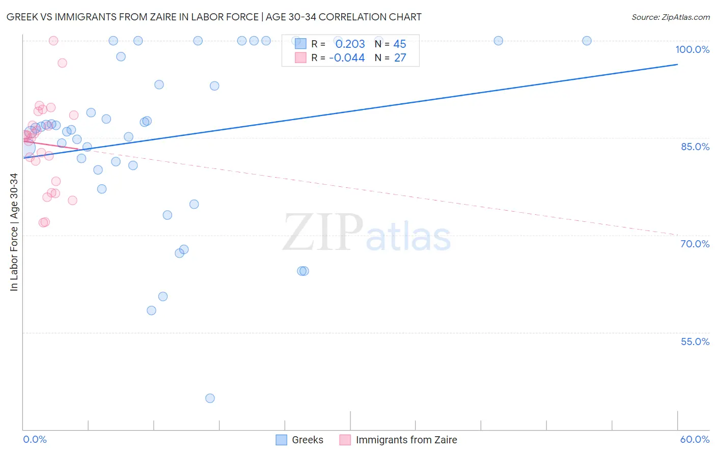 Greek vs Immigrants from Zaire In Labor Force | Age 30-34