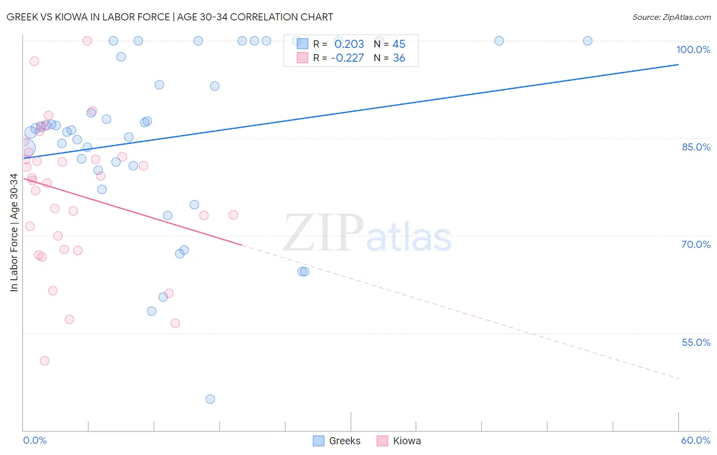 Greek vs Kiowa In Labor Force | Age 30-34