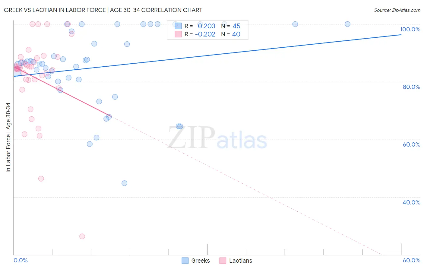 Greek vs Laotian In Labor Force | Age 30-34