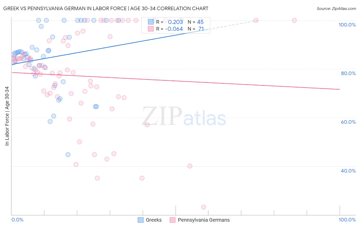 Greek vs Pennsylvania German In Labor Force | Age 30-34