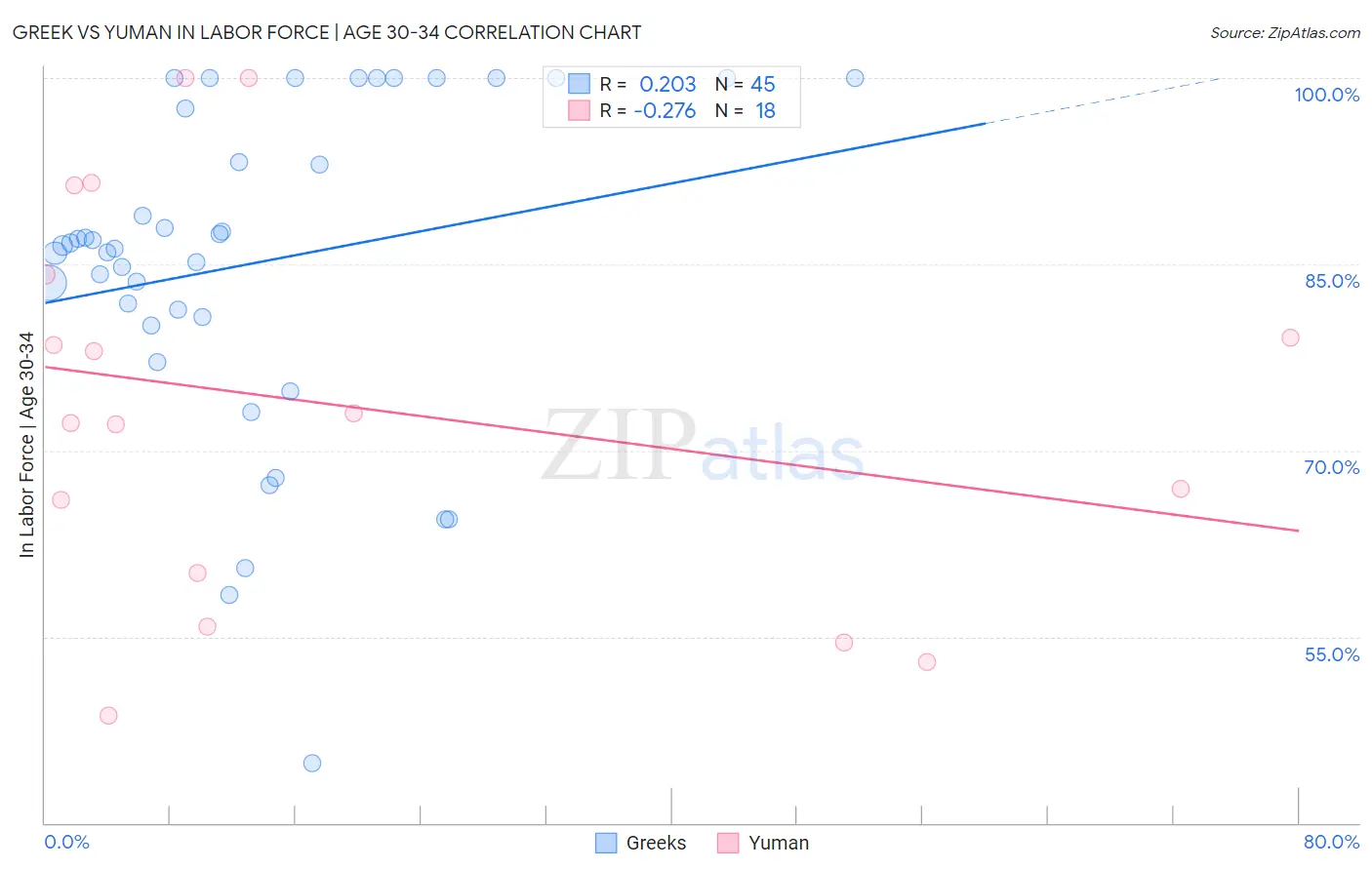 Greek vs Yuman In Labor Force | Age 30-34